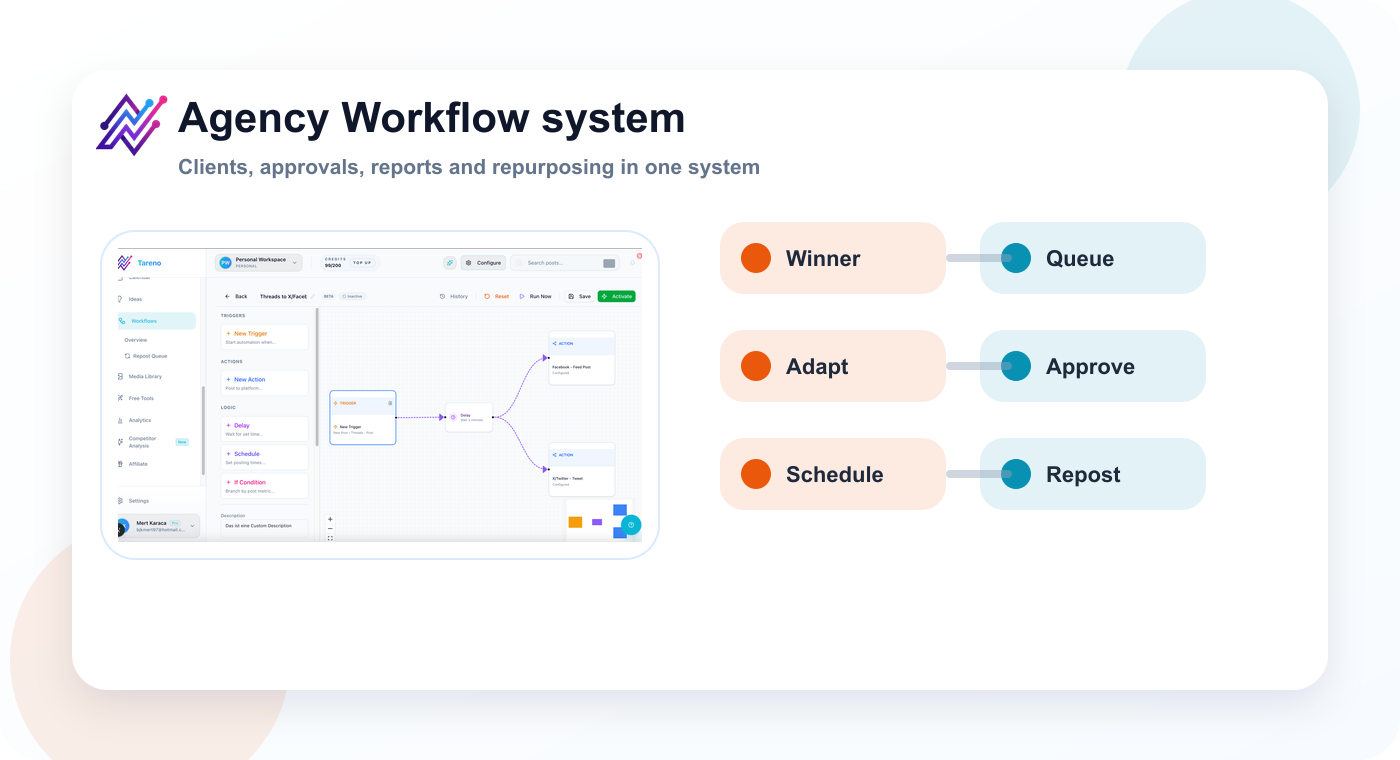 Agency workflow control map connecting briefs, review, client approval, reporting, and repurposing.