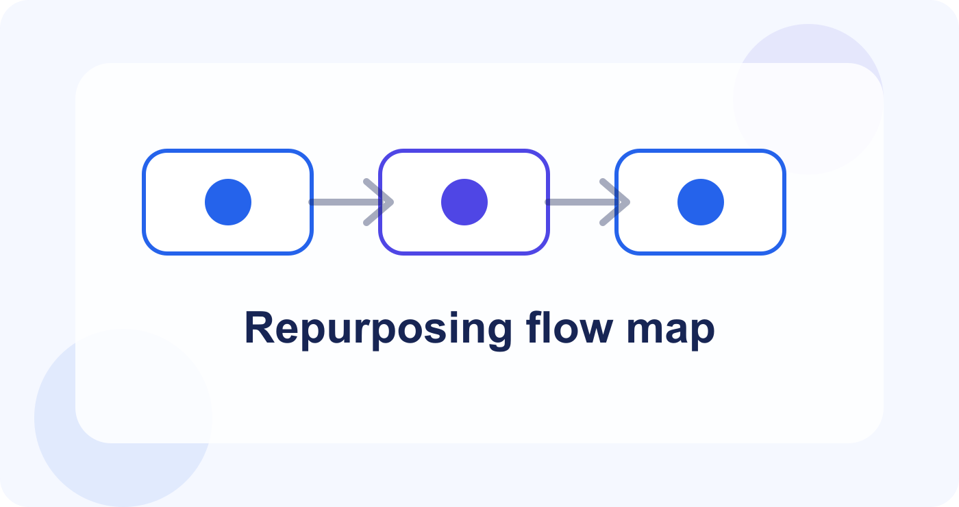 Repurposing flow from winning idea to adapted channel formats.