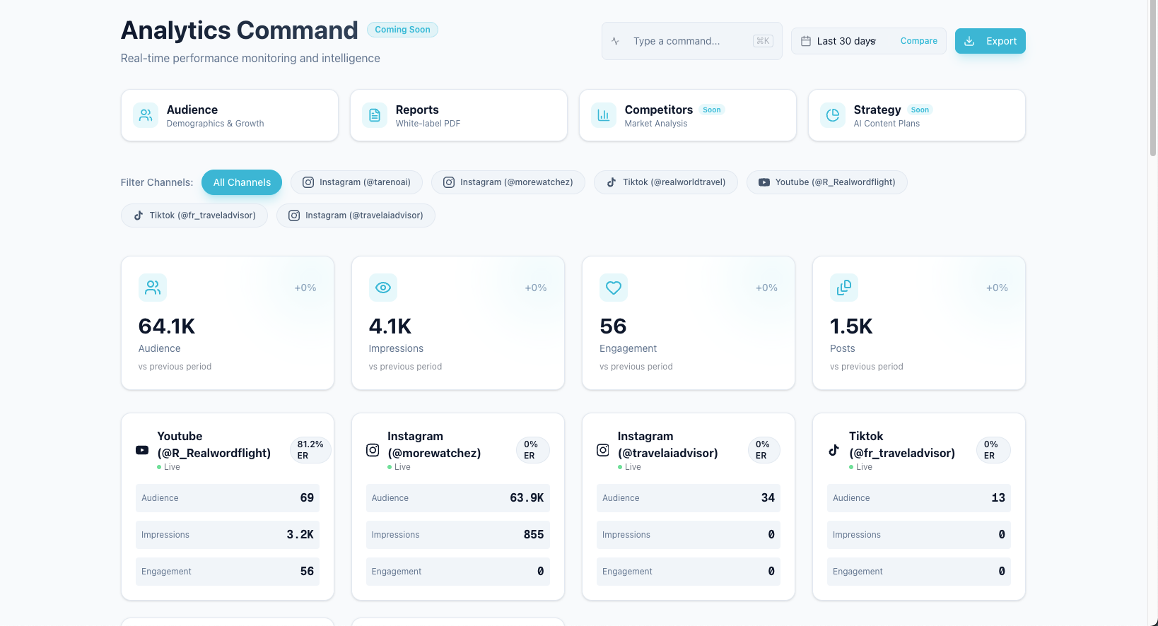 Social analytics dashboard used to turn performance into next actions.