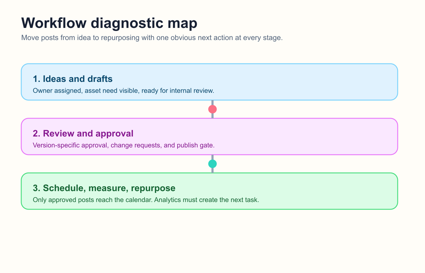 Workflow diagnostic map showing stages from ideas to repurposing with clear owners and approval gates.