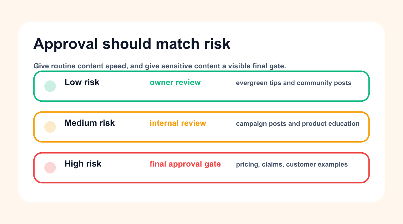 Risk-based approval lanes for low, medium, and high-risk stakeholder review content.