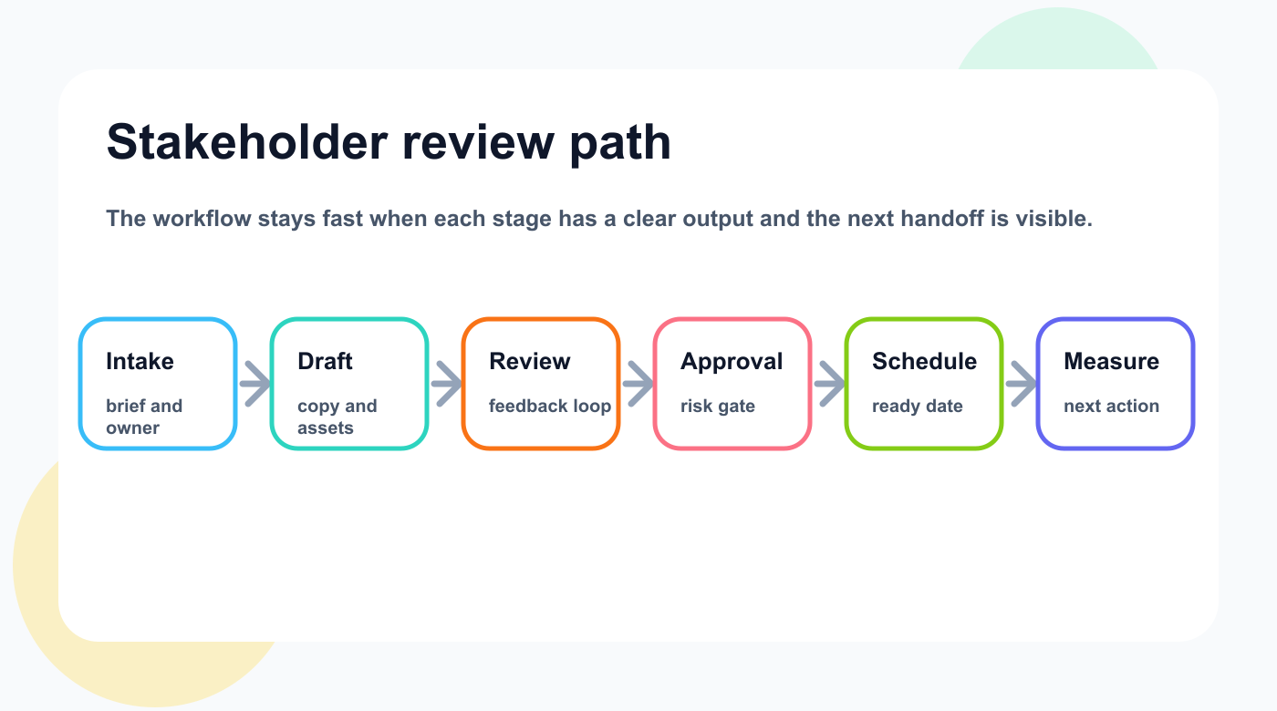 Stage map showing stakeholder review moving from intake through review, approval, scheduling, and measurement.