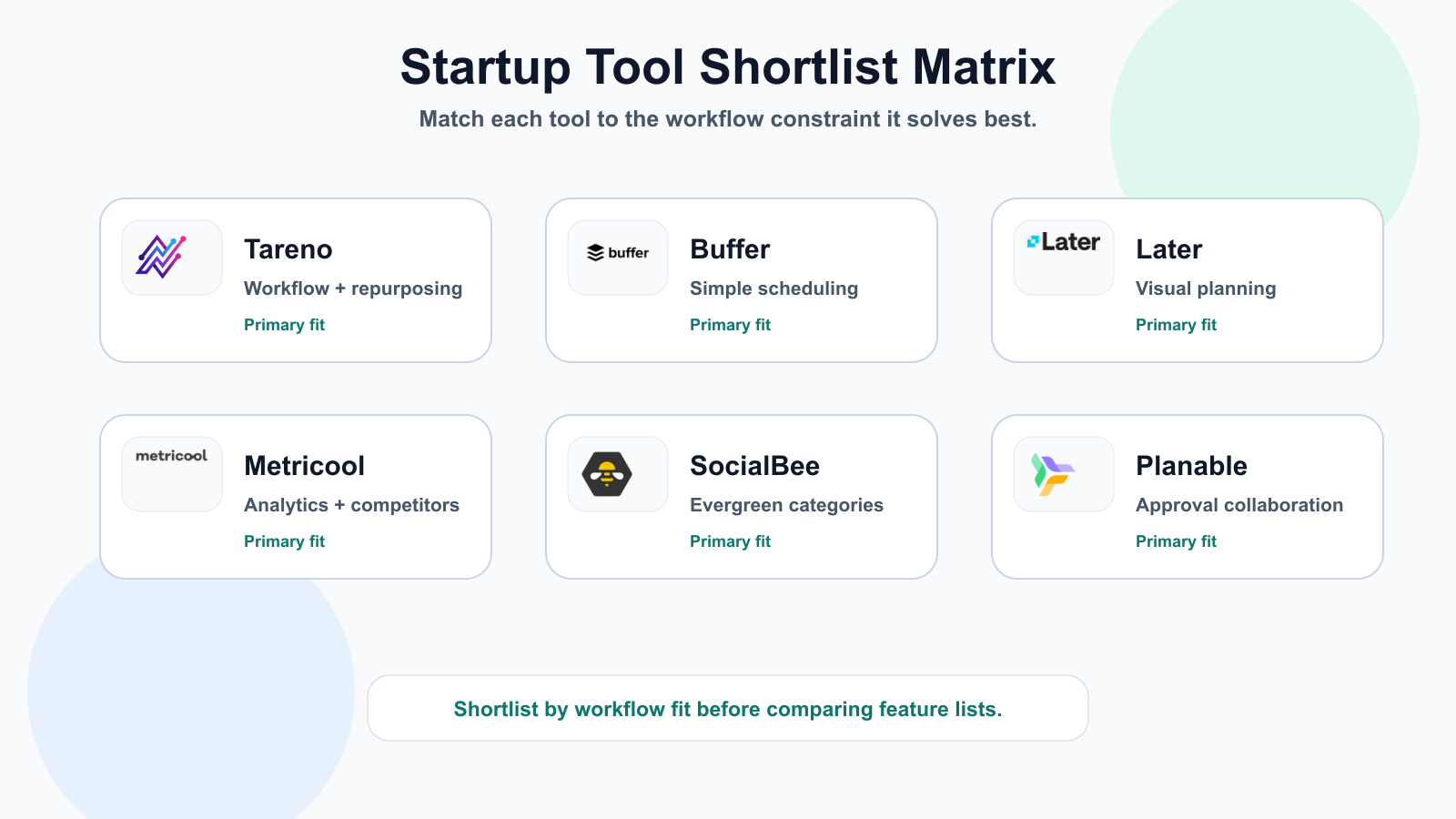 Startup Tool Shortlist Matrix covering Tareno, Buffer, Later, Metricool, SocialBee, Planable