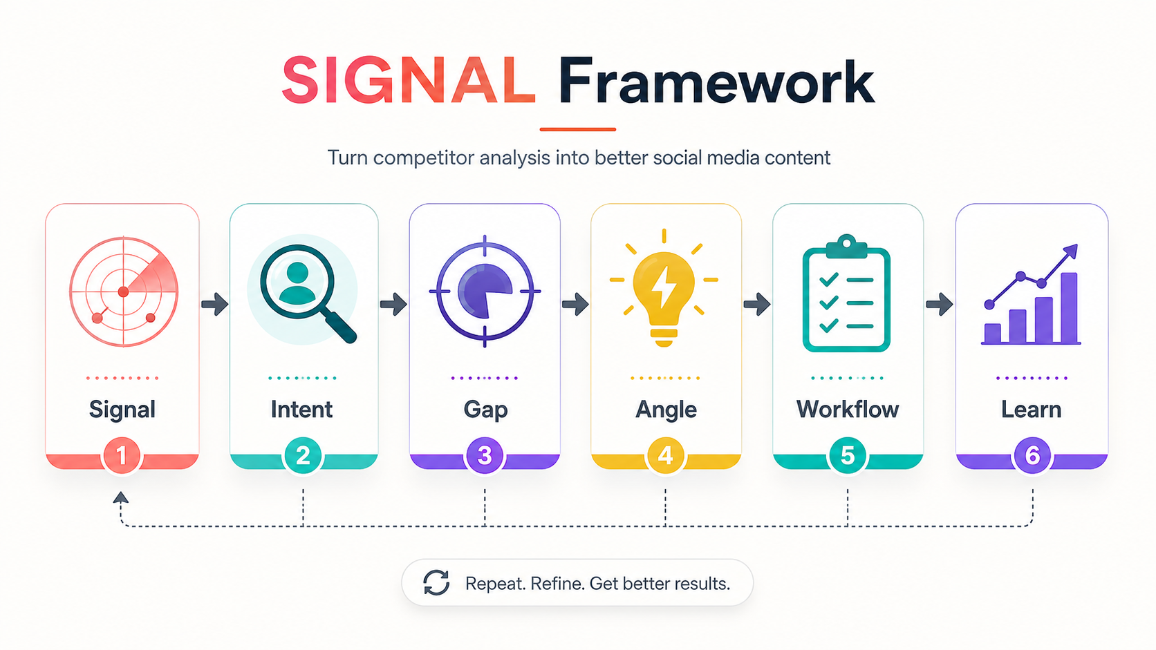 SIGNAL framework diagram for competitor analysis and social media content planning