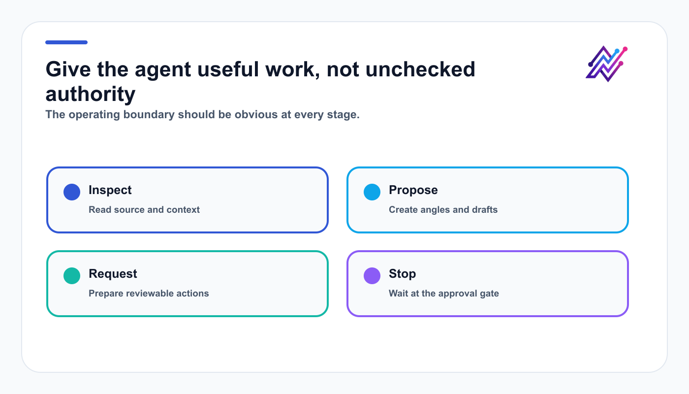 AI agent boundary showing inspection, proposal, action requests, and an approval stop.