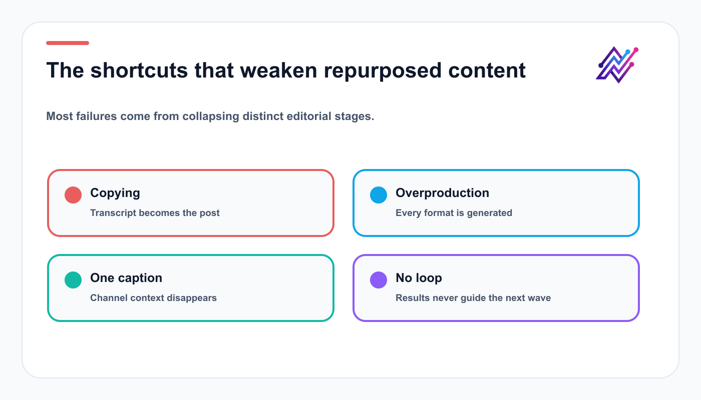 Four common YouTube repurposing mistakes: copying, overproduction, one-caption reuse, and no performance loop.