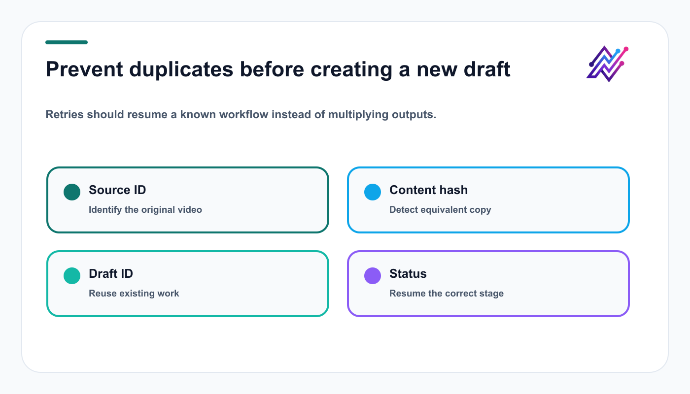 Duplicate-prevention map using source IDs, content hashes, draft IDs, and workflow status.