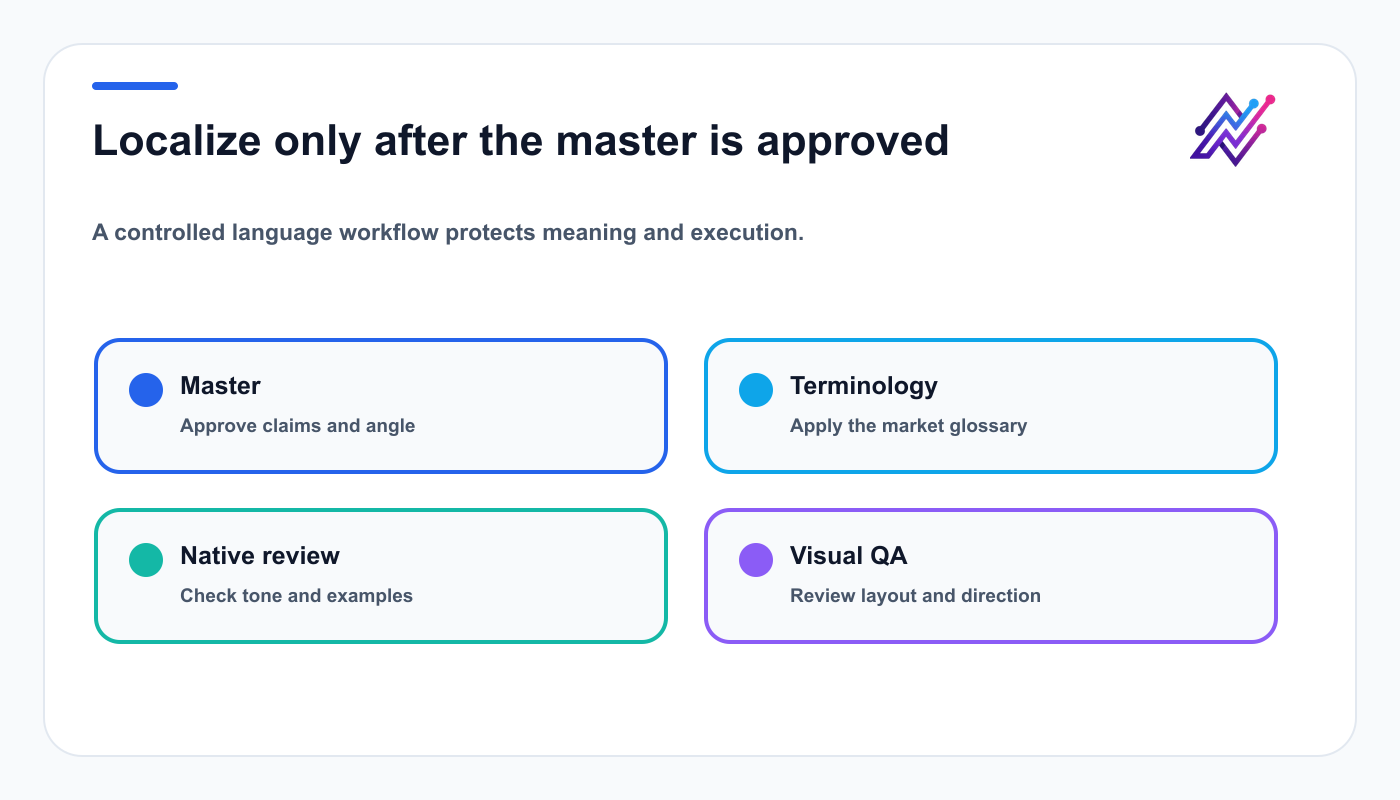 Four-stage multilingual content localization gate from approved master to visual review.