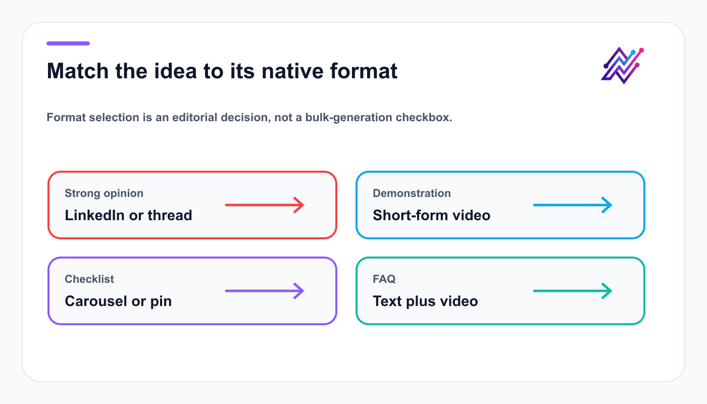 Decision matrix matching content atoms to native social media formats.