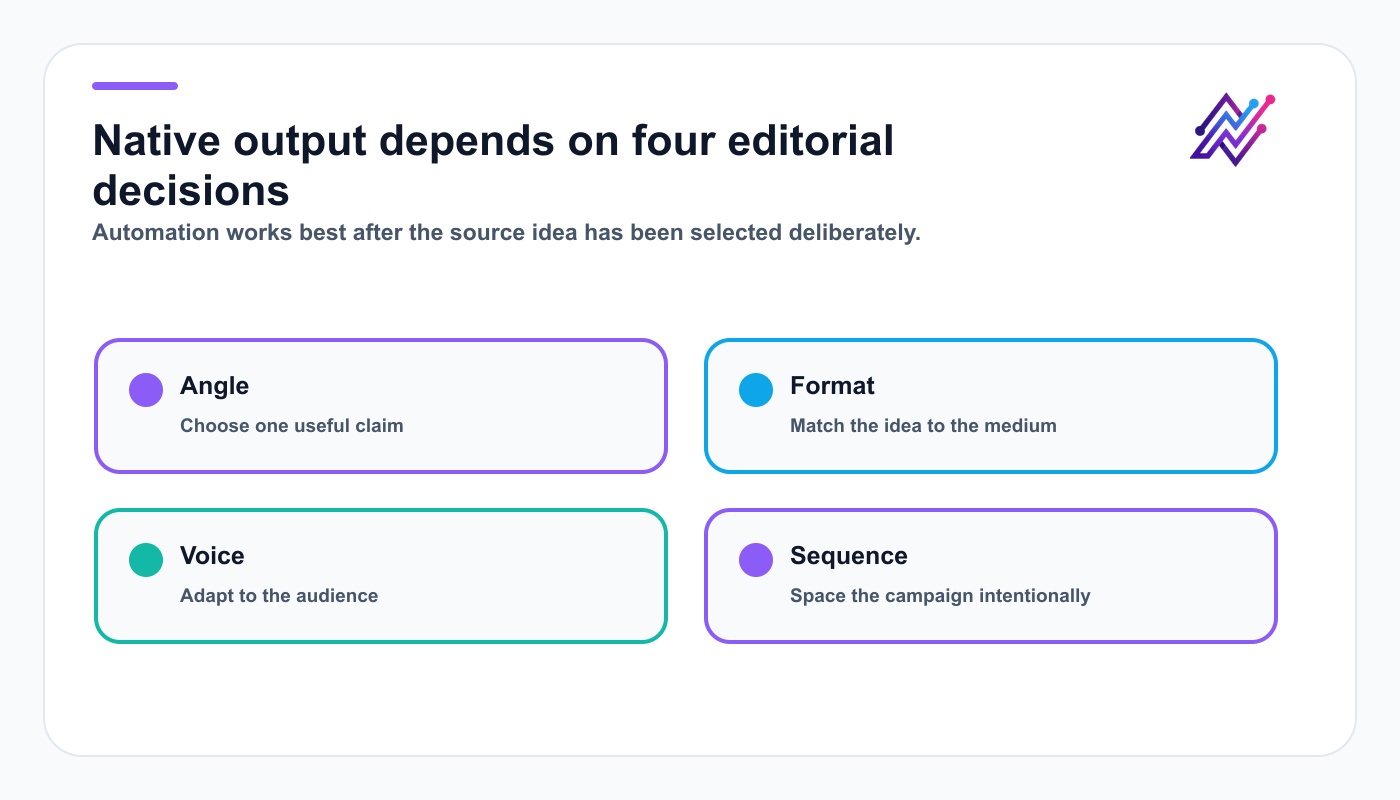 Four editorial decisions for native YouTube-derived social output: angle, format, voice, and sequence.