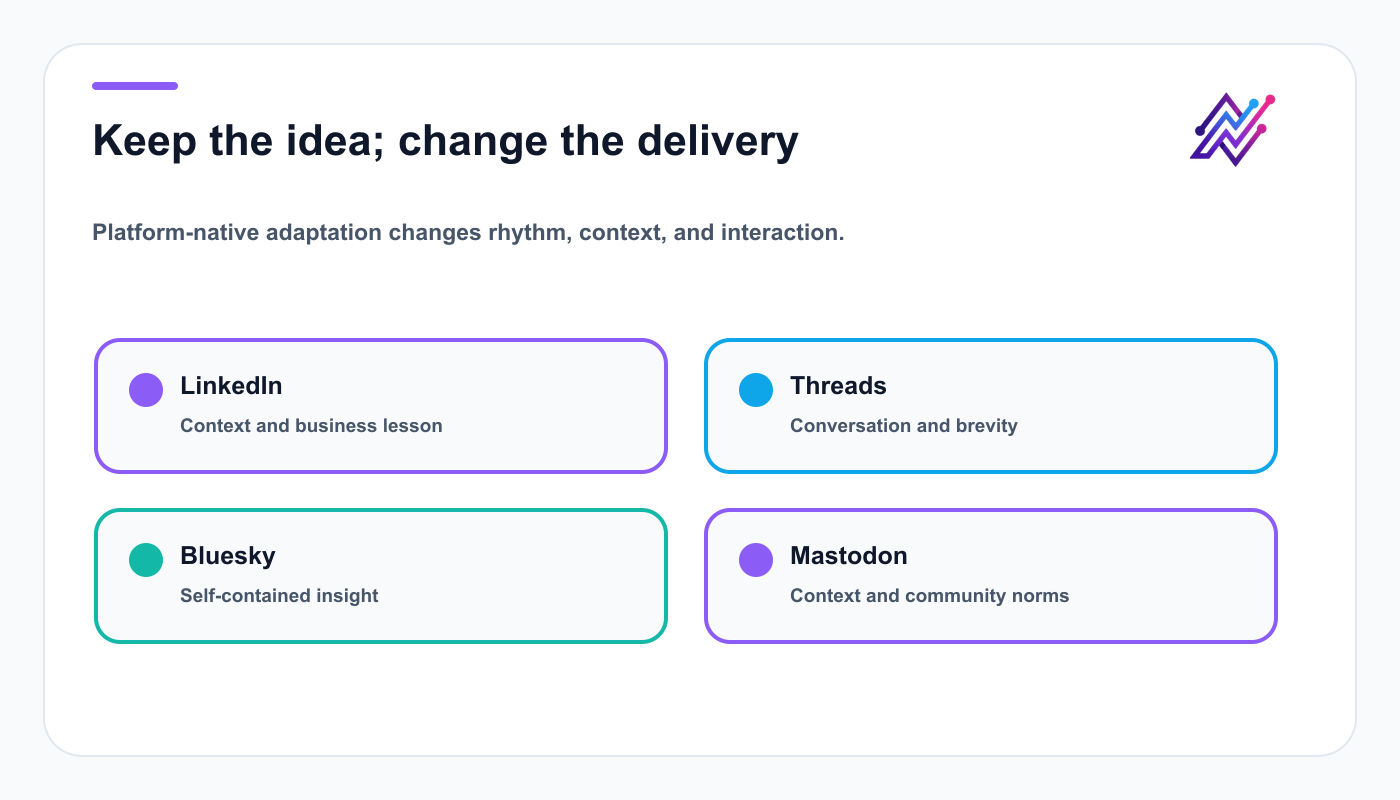 Platform adaptation map for LinkedIn, Threads, Bluesky, and Mastodon text posts.