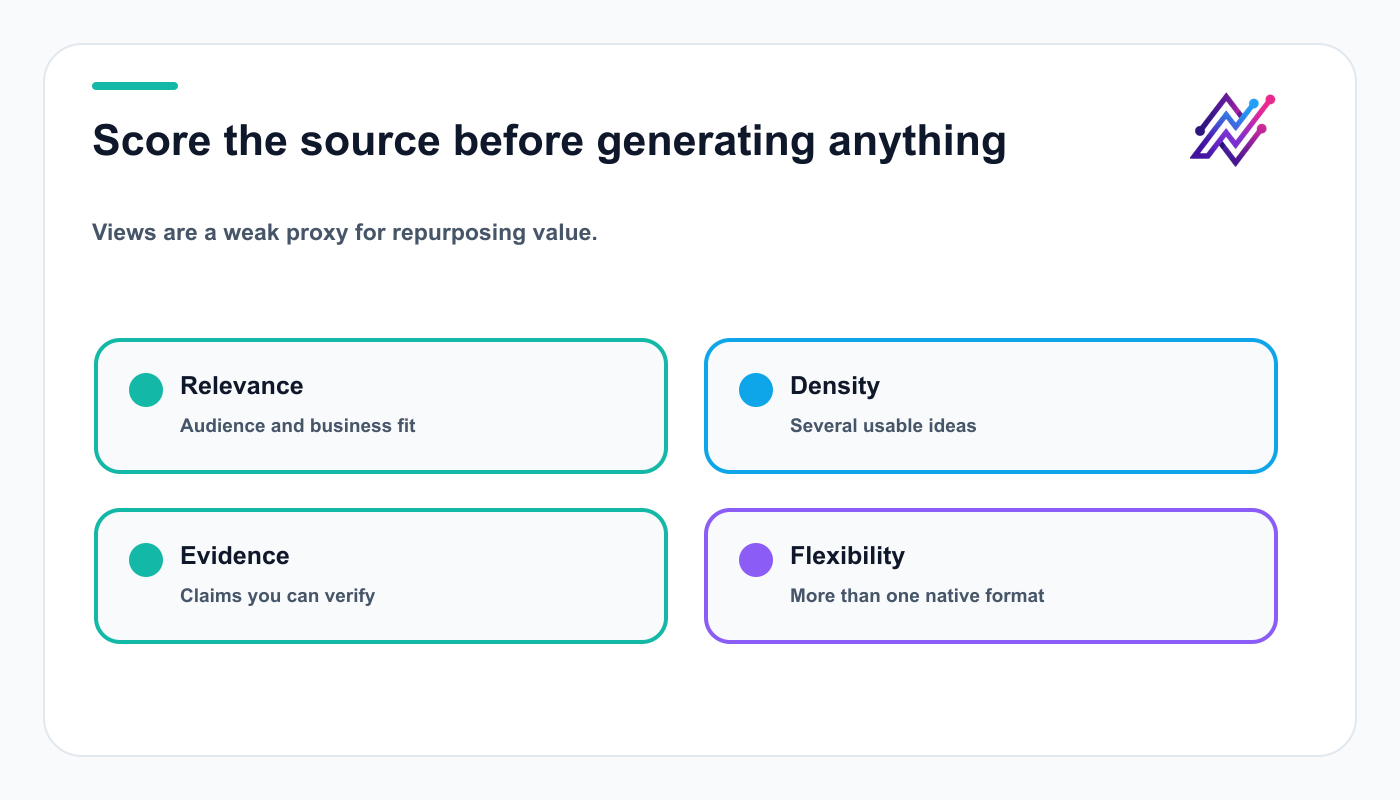 Four-part scorecard for selecting a YouTube source video to repurpose.