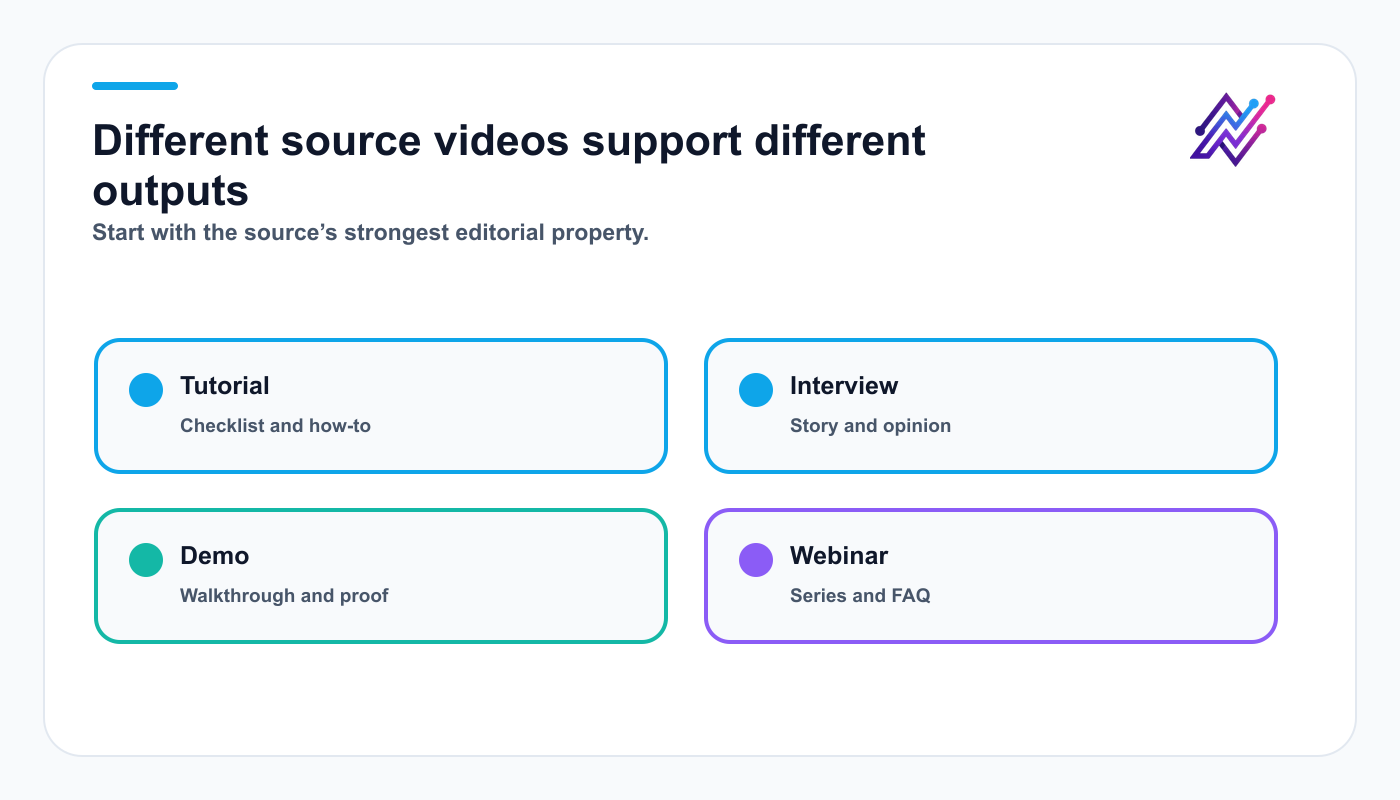 Source video decision map linking tutorials, interviews, demos, and webinars to suitable social formats.