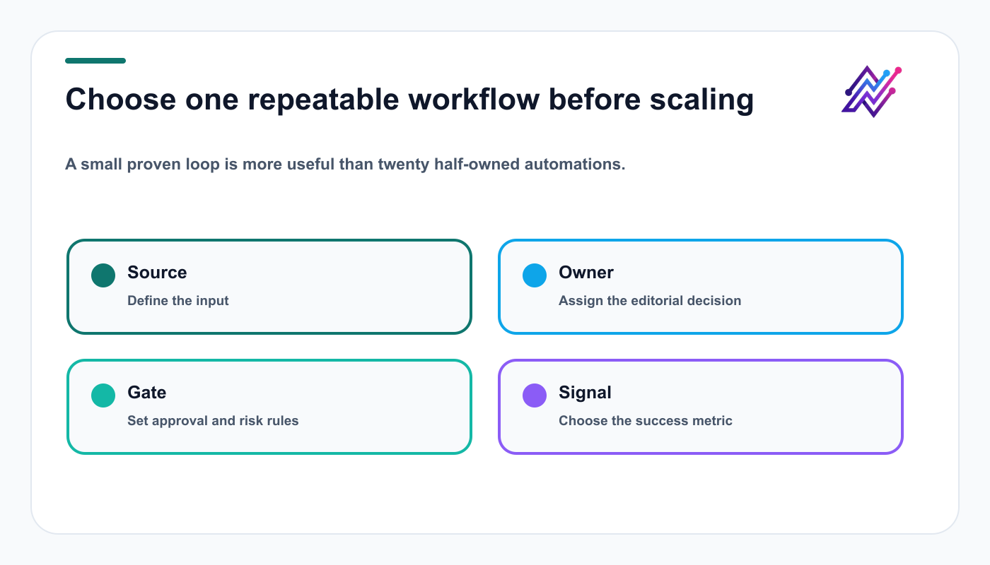 Workflow selection framework covering source input, ownership, approval gate, and success signal.