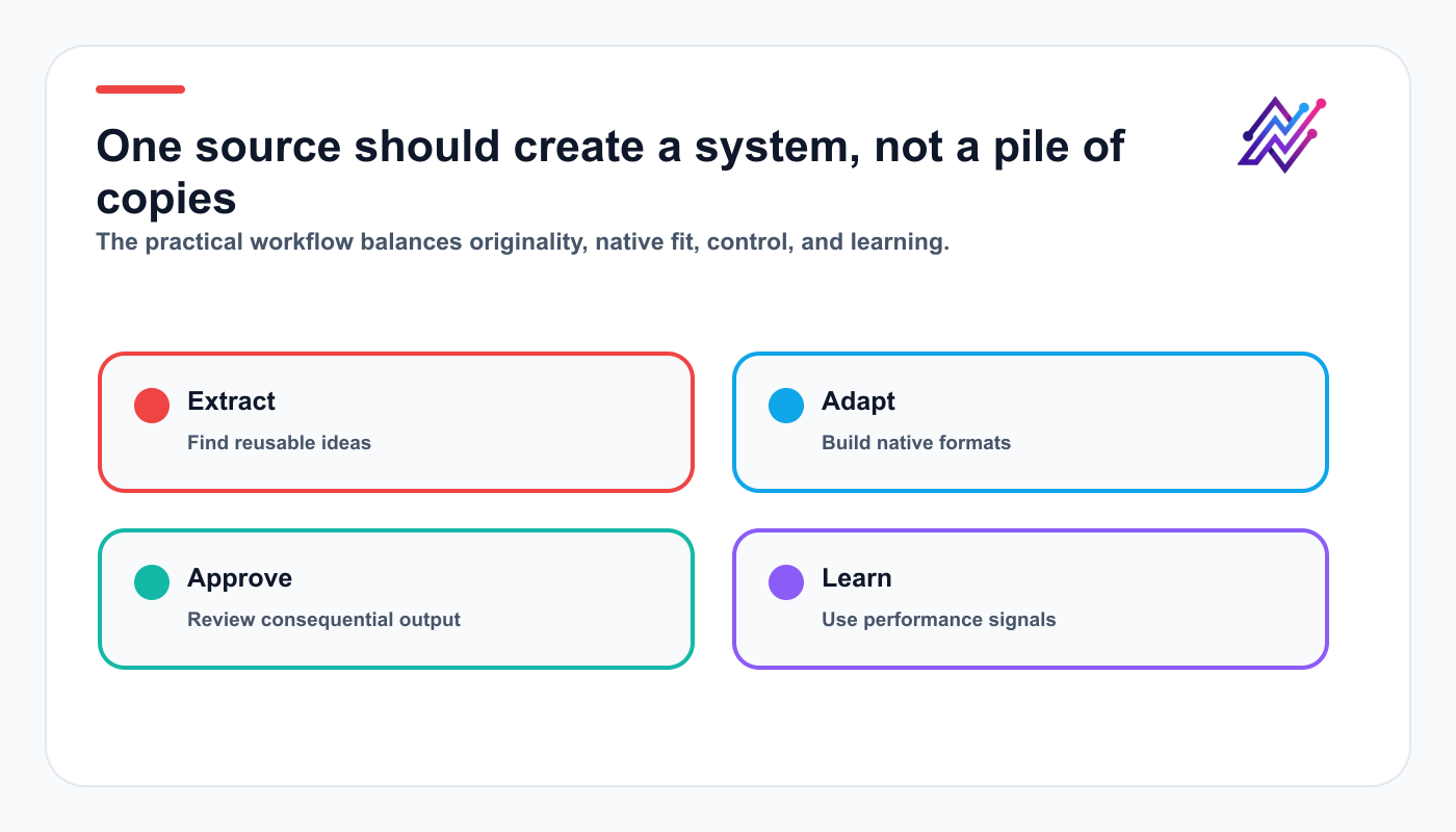 YouTube-to-social workflow summary covering extraction, platform adaptation, approval, and performance learning.