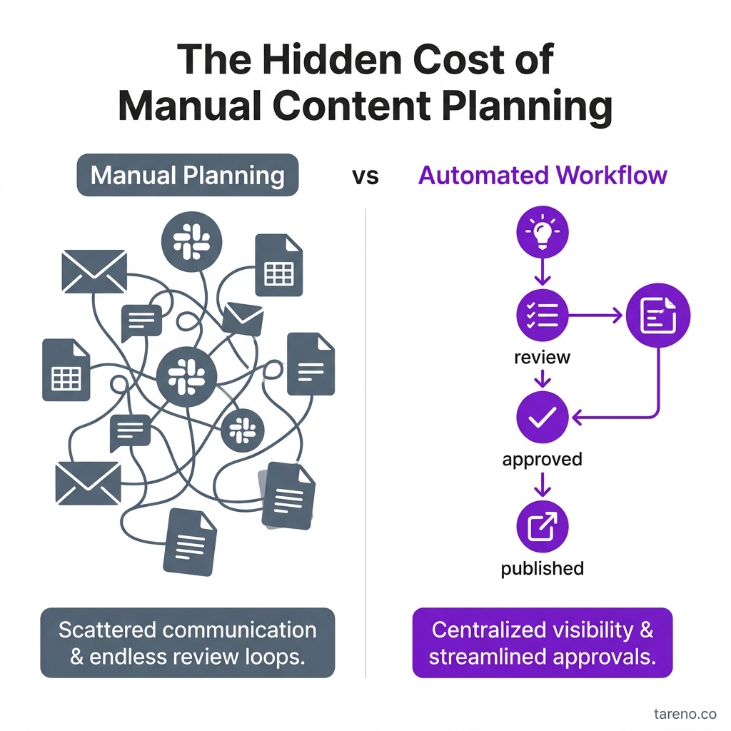 The Hidden Cost of Manual Content Planning