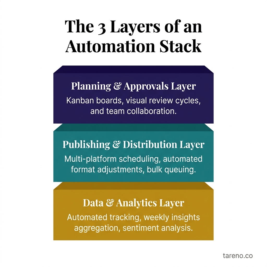 The 3 Layers of an Automation Stack