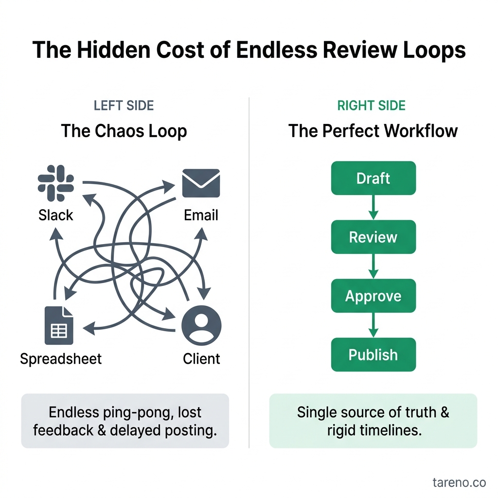 The Hidden Cost of Endless Review Loops