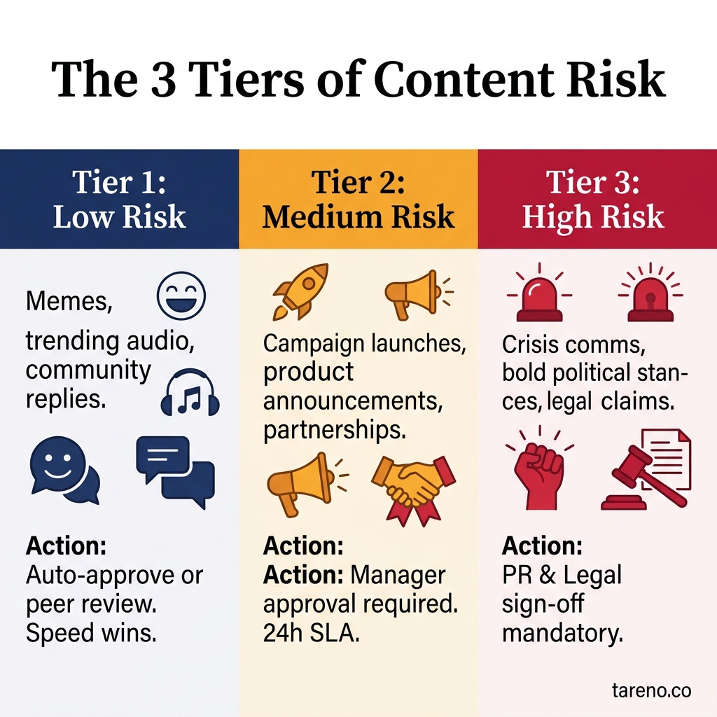 The 3 Tiers of Content Risk