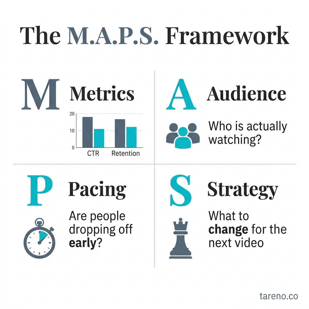 The M.A.P.S. Framework