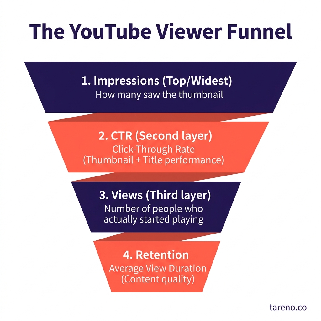 The YouTube Viewer Funnel