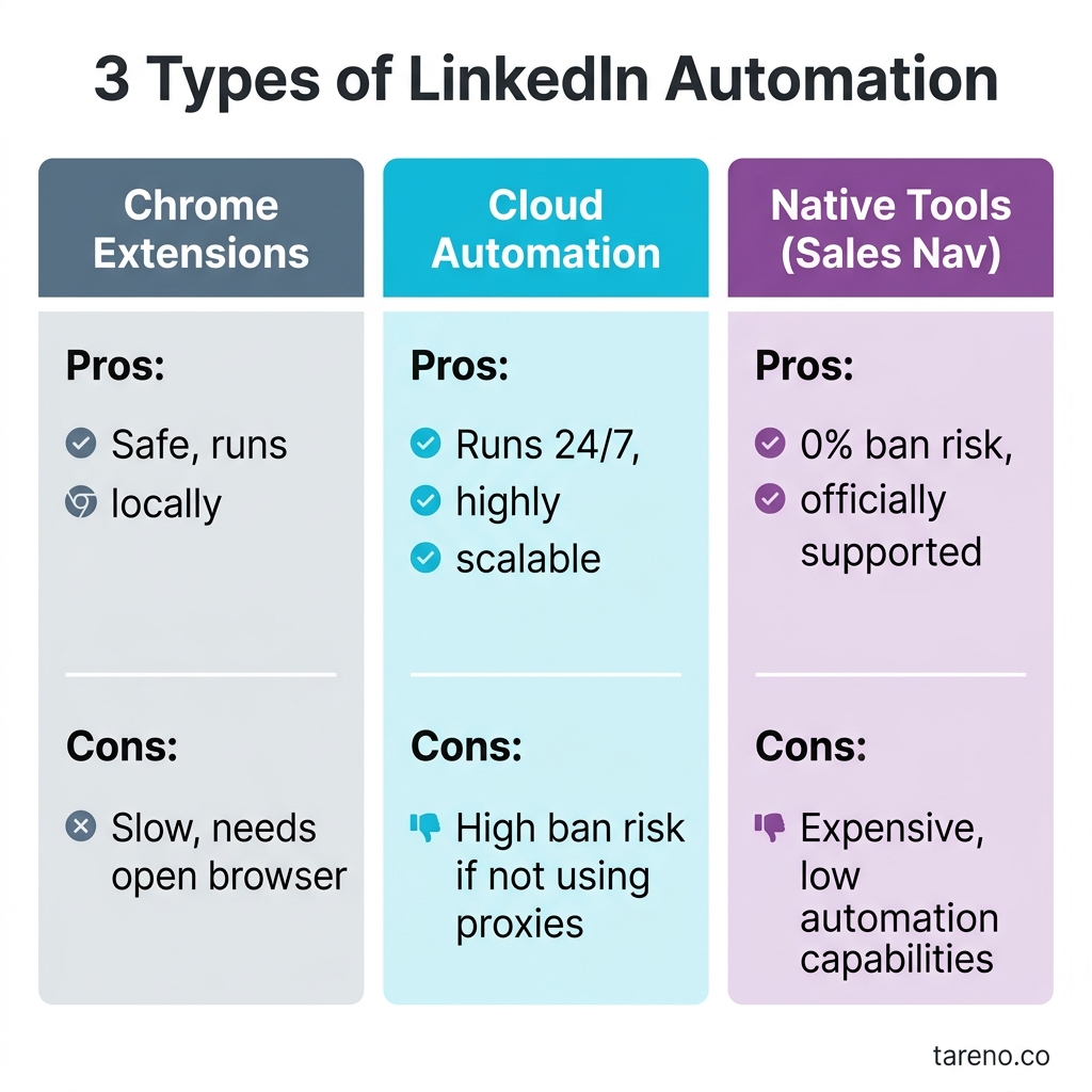 3 Types of LinkedIn Automation