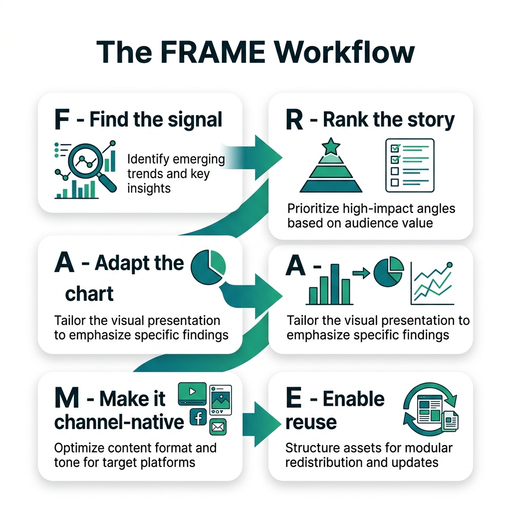 The FRAME Workflow diagram for social infographics