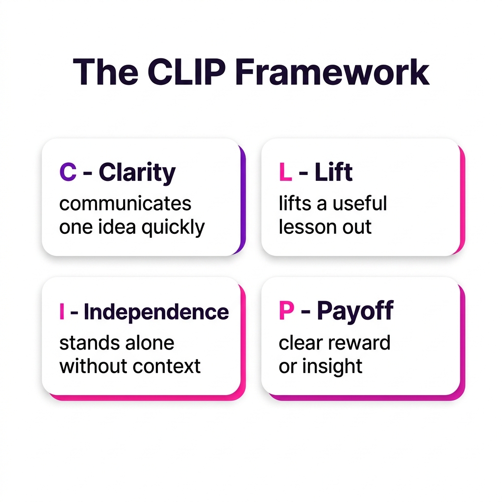 The CLIP Framework: Clarity, Lift, Independence, Payoff